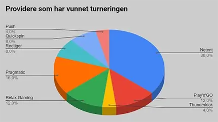 Turnerings statistikk