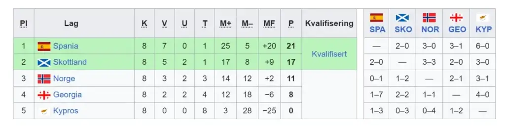gruppe A i EM-kvalifiseringen.