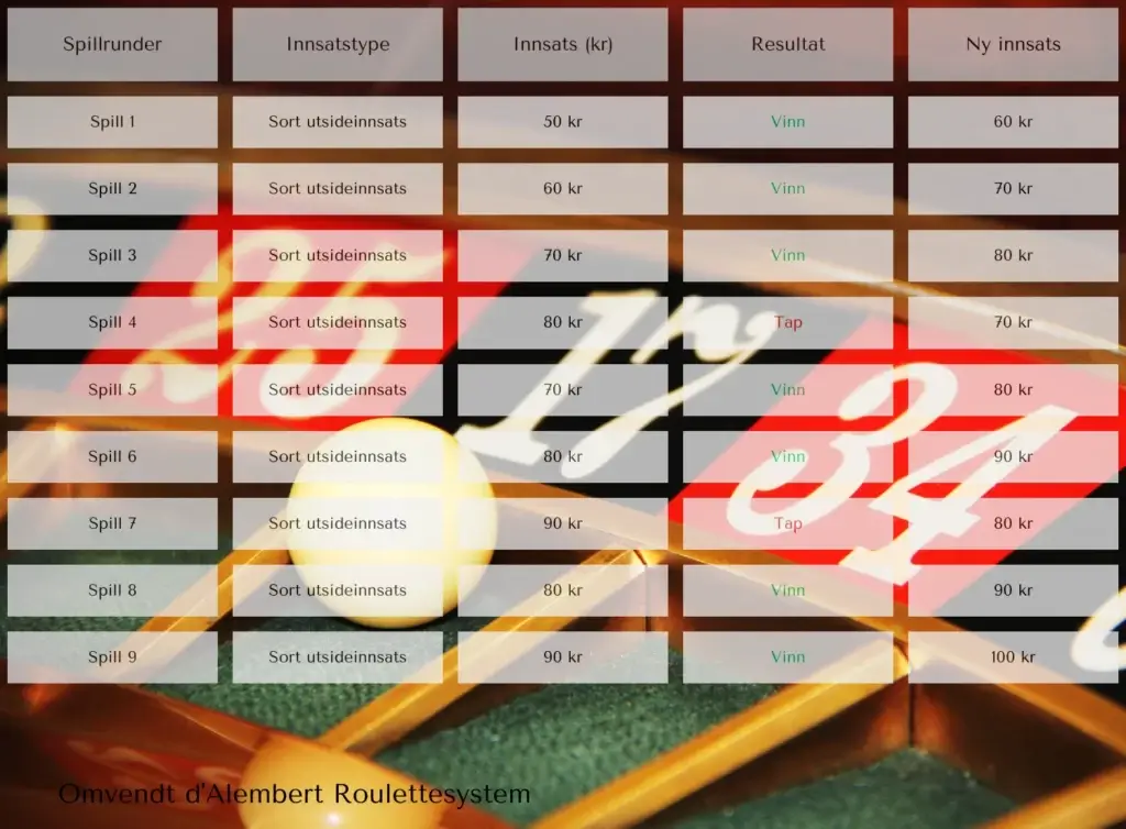 Reversering av d'Alembert Roulettesystem i en positiv serie