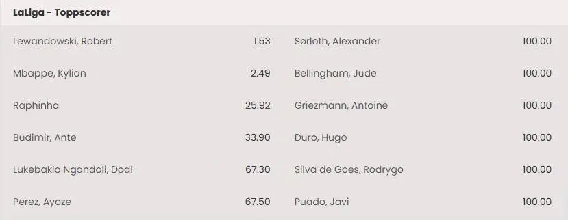 55Bet odds på toppscorer i La Liga