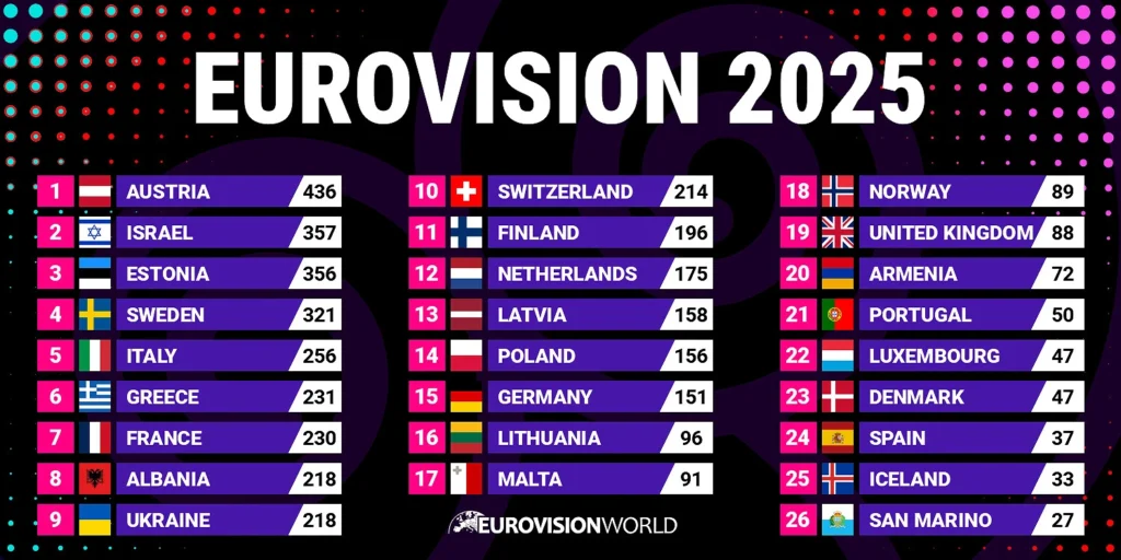 Endelig resultatliste fra Basel etter Eurovision-finalen 2025