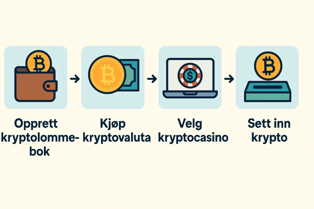 flowchart hvordan opprette kryptolommebok og sette inn på kryptocasino