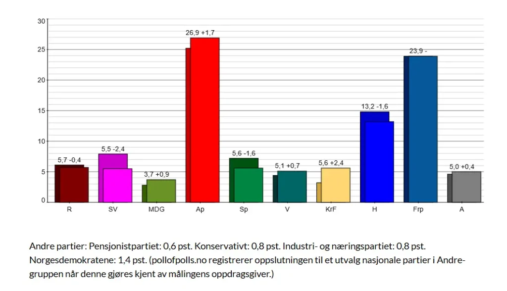 skjermbilde av meningsmåling InFact utført for Nettavisen 12. august 2025.