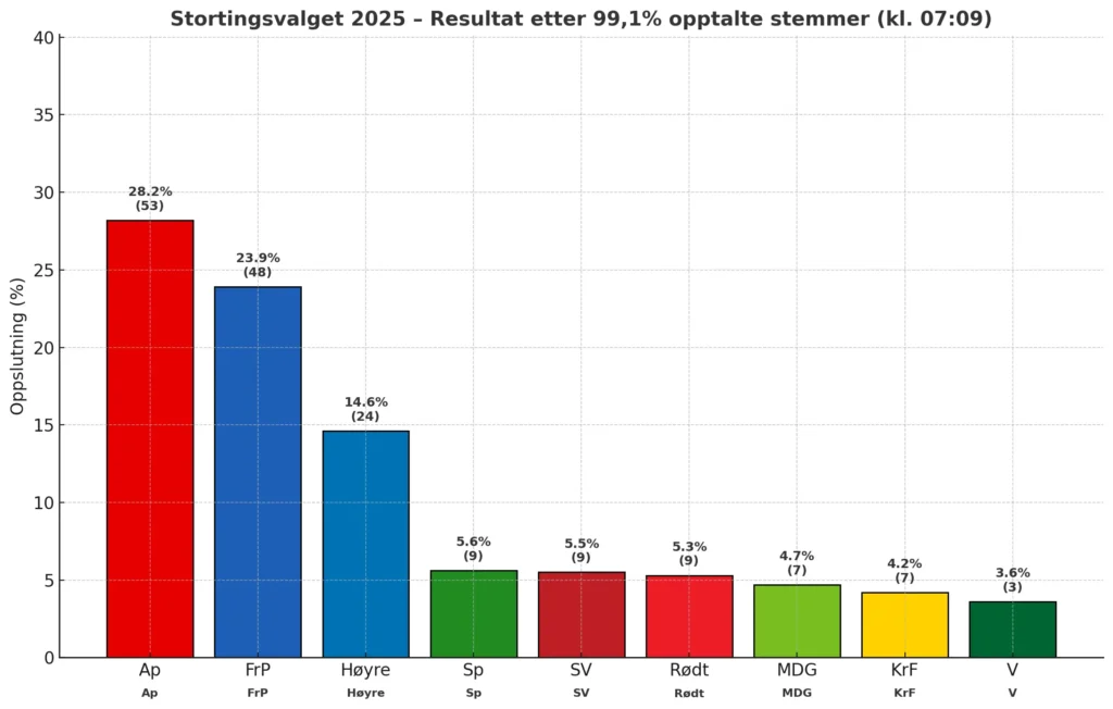 Partibarometer som viser fordelingen av mandater i Stortinget etter valget i 2025 – Arbeiderpartiet og sentrum-venstreblokken sikrer 87 mandater, høyresiden 82 mandater.
