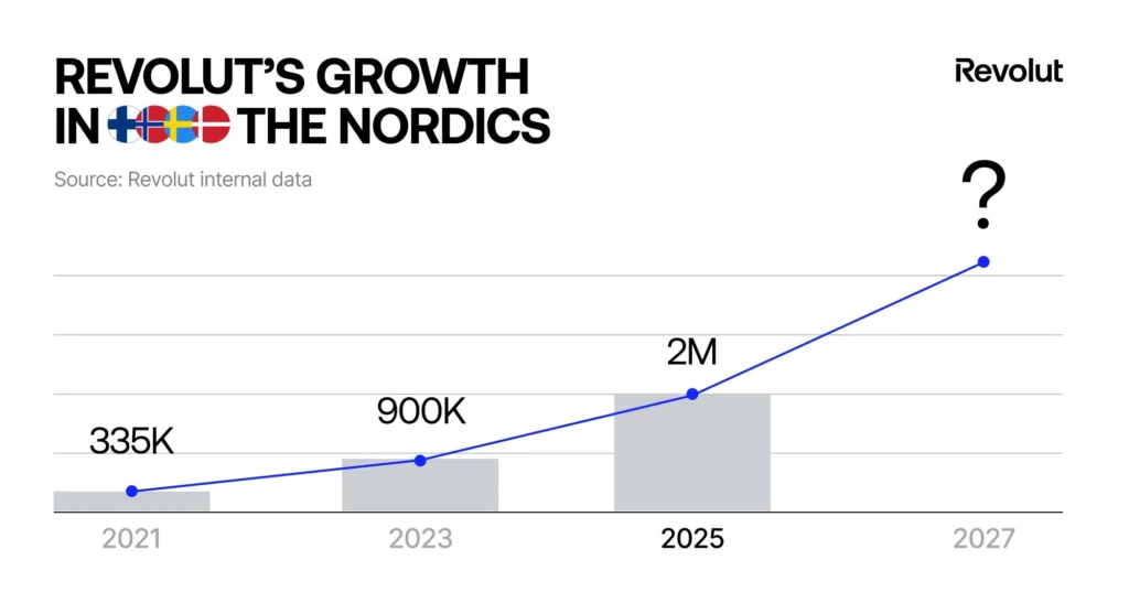 skjermbilde revolut vekst i norden