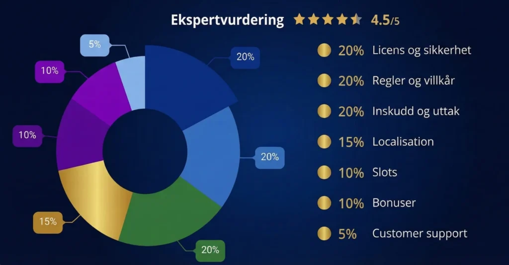 Hvordan kategoriene vektes mot totalvurderingen vår