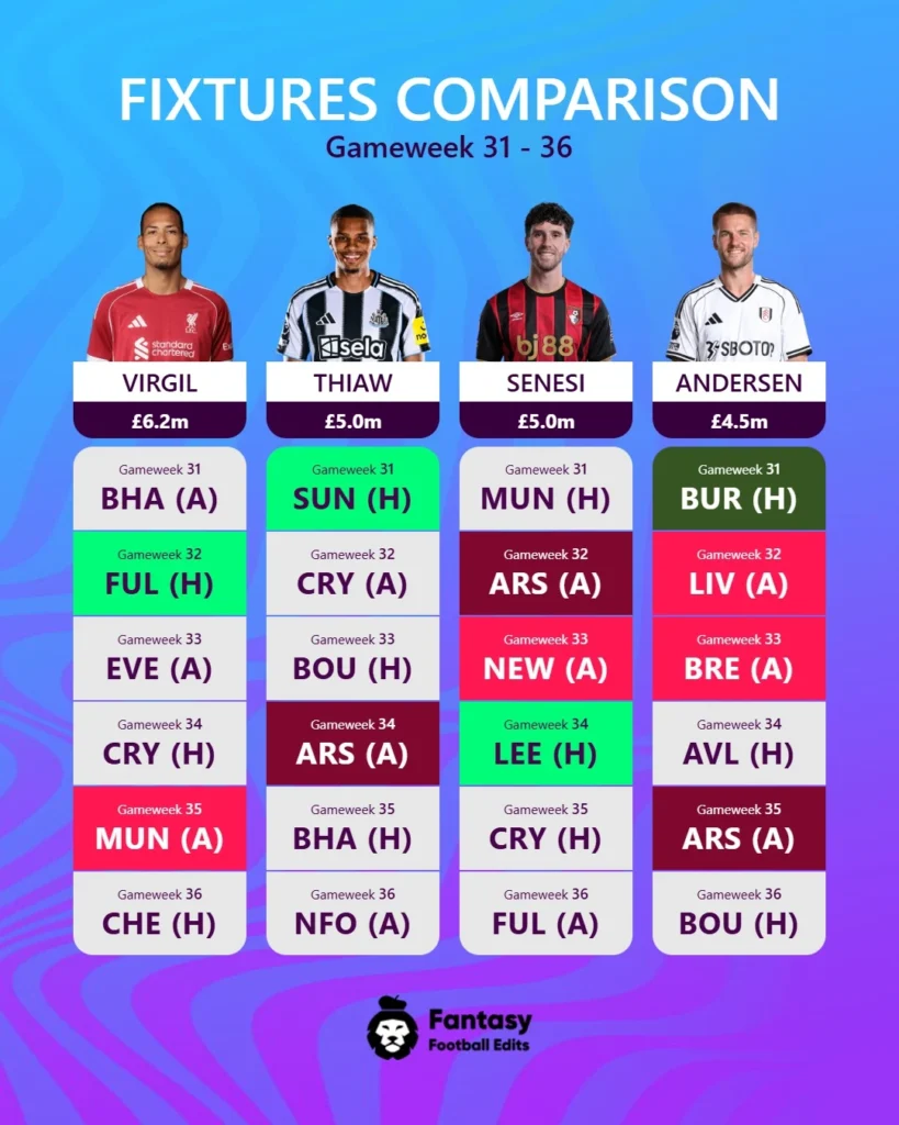 FPL utvalgte spillere GW31