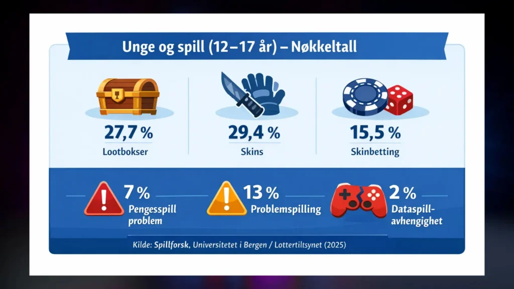 Infografikk som viser at 27,7 % av unge kjøper lootbokser, 29,4 % kjøper skins, 15,5 % driver med skinbetting, 7 % har pengespillproblemer, 13 % har problematisk dataspill og 2 % har dataspillavhengighet (Spillforsk og Lotteritilsynet 2025).