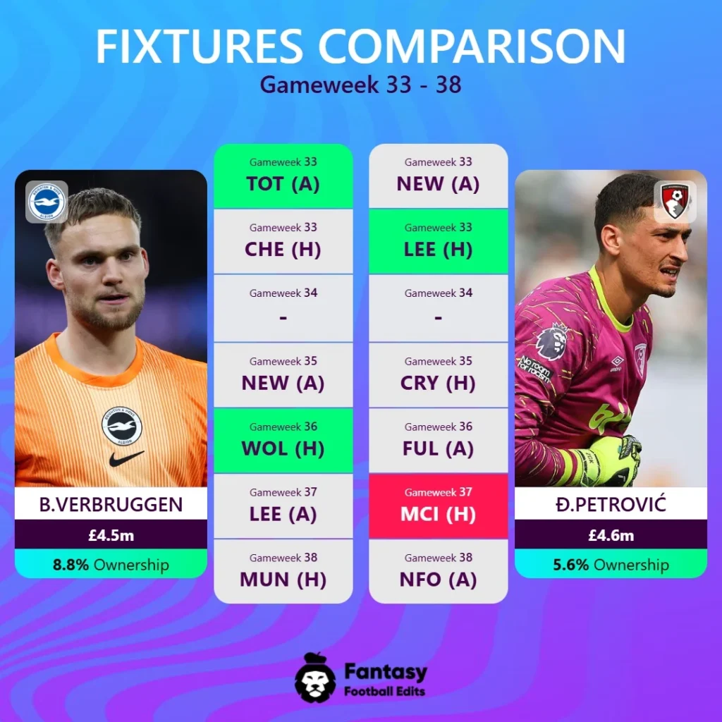 FPL-tips keepere GW33