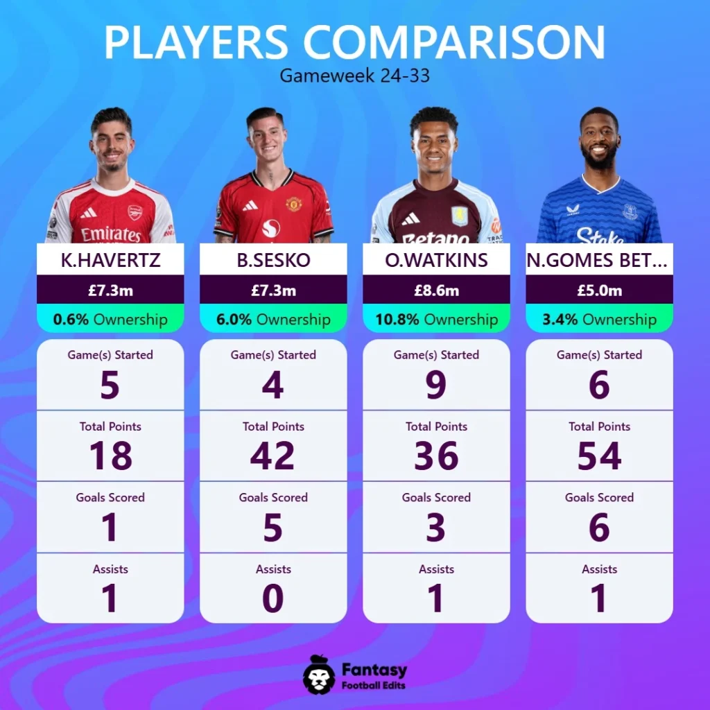 Beste spisser foran GW34