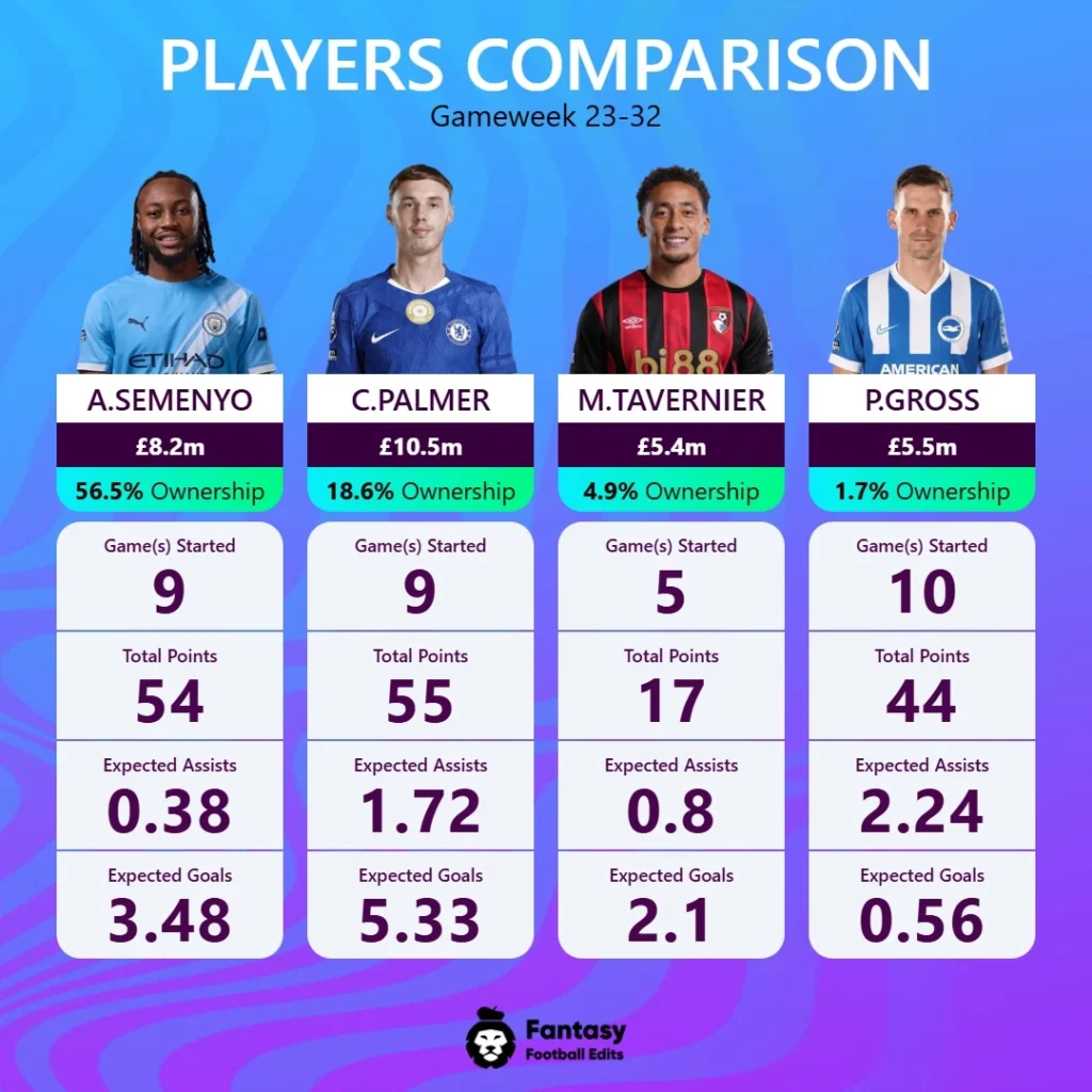 FPL-tips midtbanespillere GW33