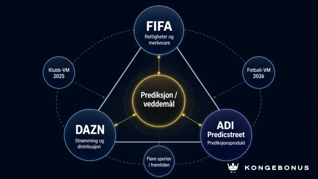 Grafisk illustrasjon av et trekantforhold mellom FIFA, DAZN og ADI Predictstreet. I sentrum står «Prediksjon / veddemål», mens Klubb-VM 2025, Fotball-VM 2026 og «Flere sporter i fremtiden» vises som tilknyttede satellitter.