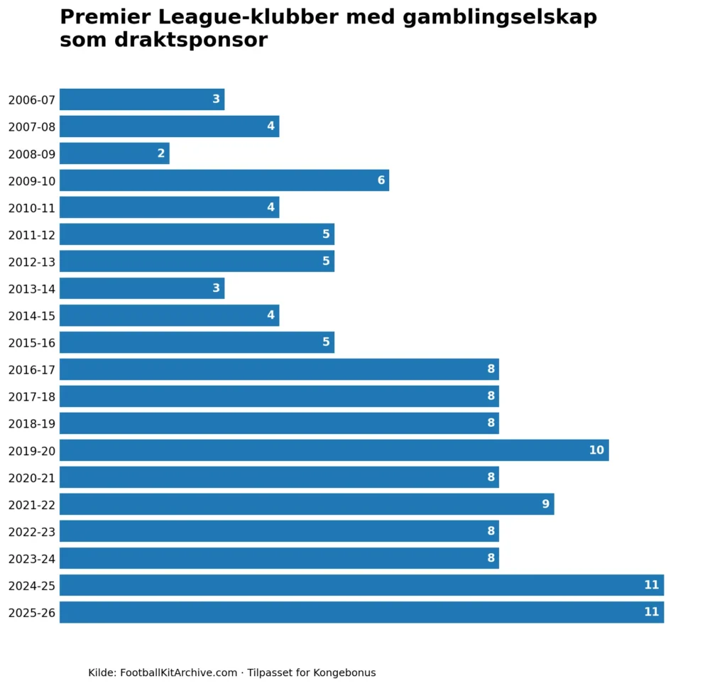 Grafikk som viser antall Premier League-klubber med gamblingselskap som draktsponsor per sesong fra 2006/07 til 2025/26