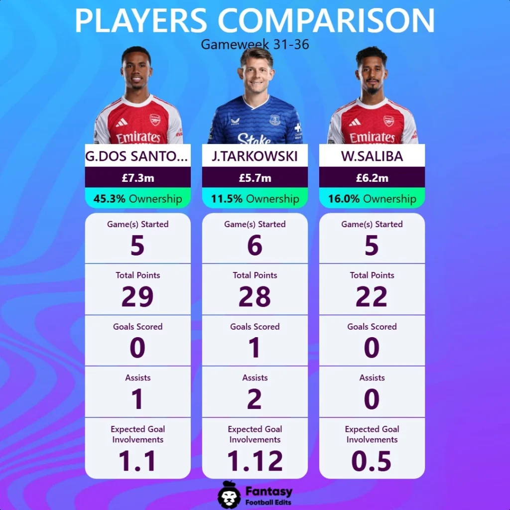 Forsvarere FPL GW37