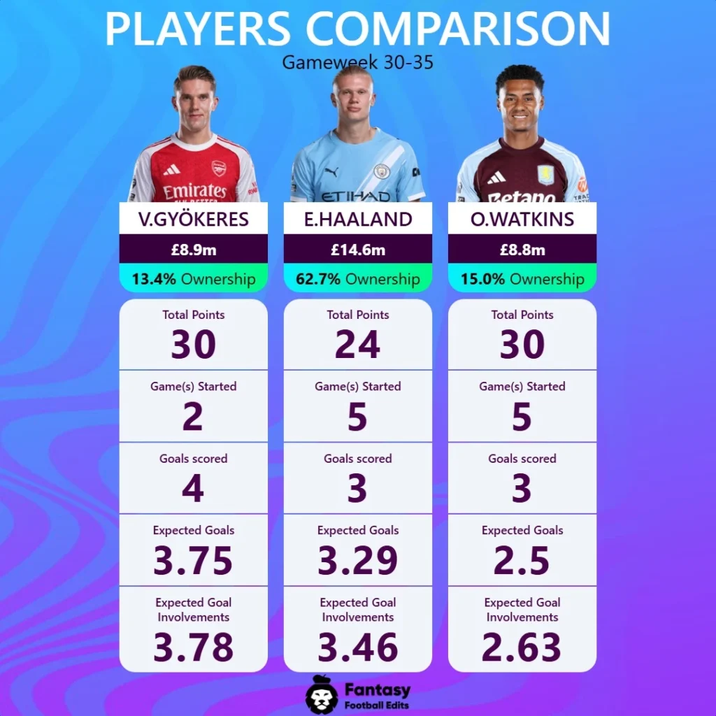 Best strikers FPL GW36