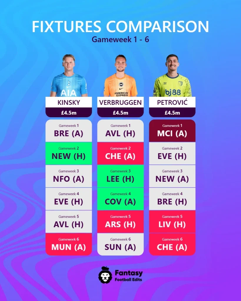Keepere FPL billige alternativer