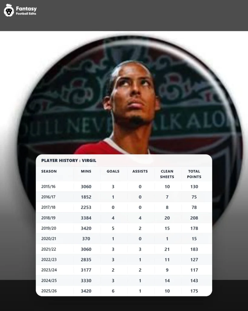Virgil van Dijk spillerhistorikk