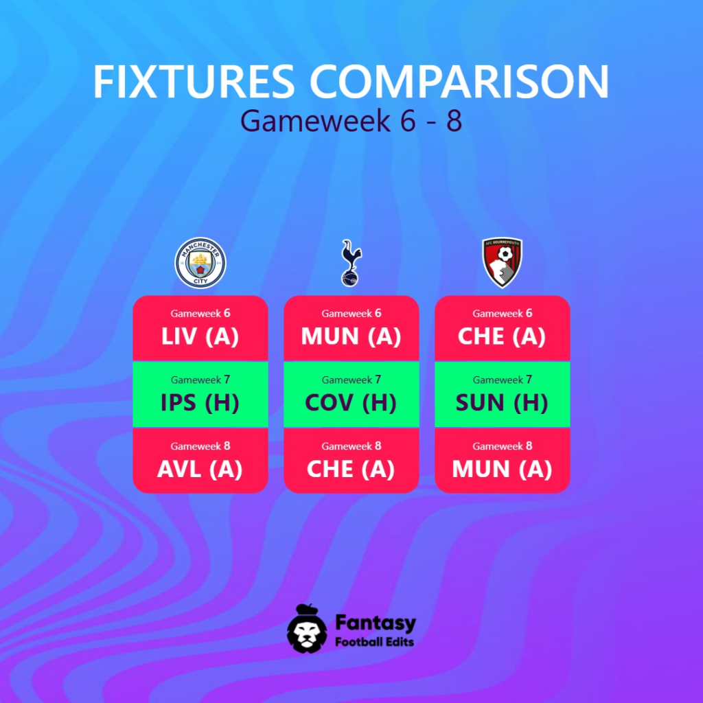 Fantasy Premier League Gameweek 6 til 8