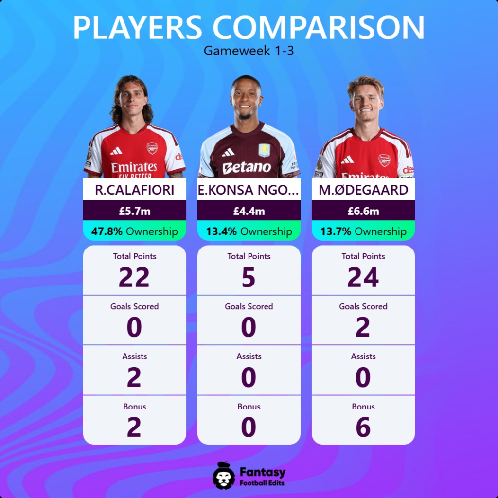 Spillersammenligning Calafiori, Konsa, Ødegaard FPL