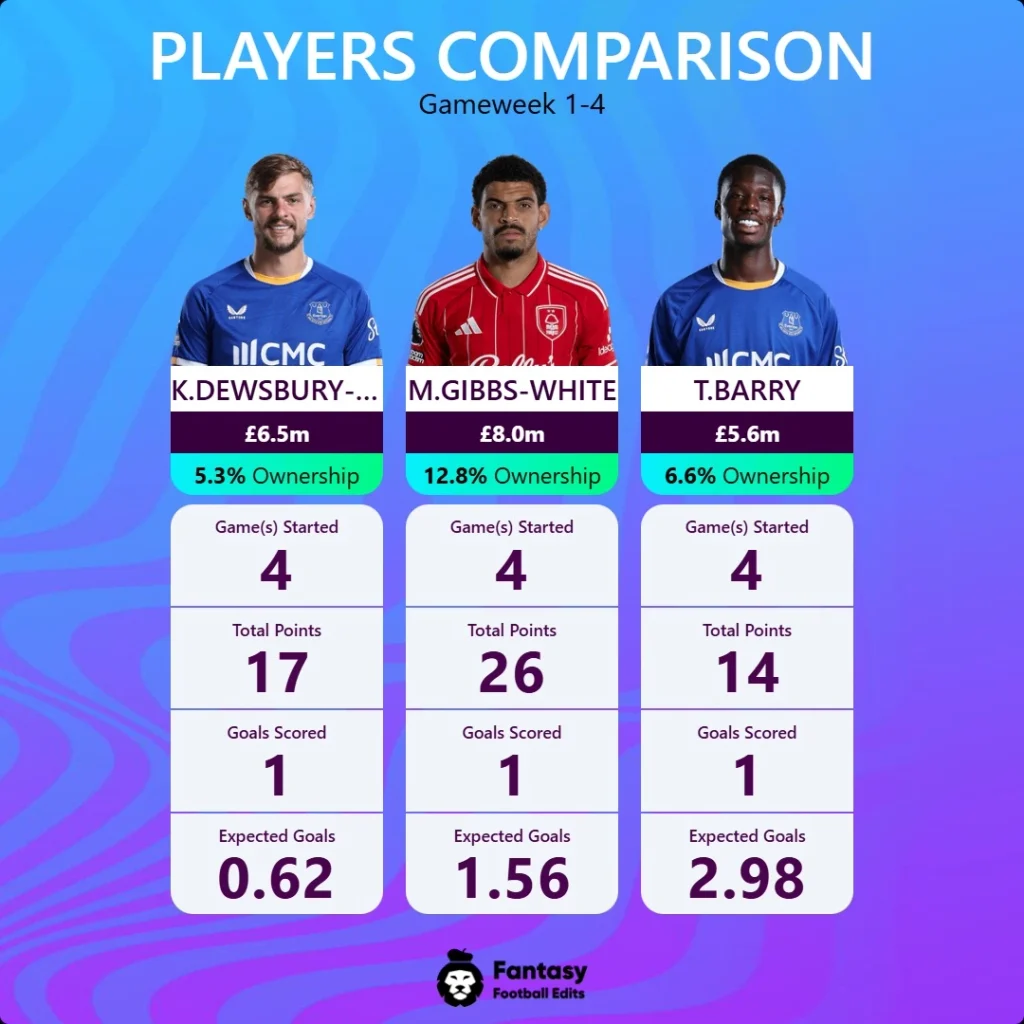 Spillersammenligning GW5 FPL