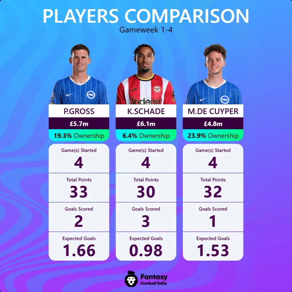 Spillersammenligning FPL GW5