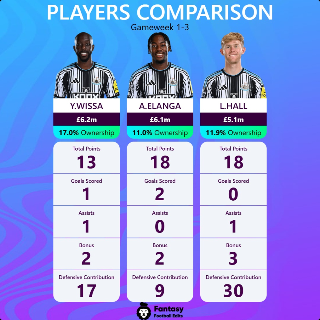 Newcastle sammenligning, Wissa, Elanga, Hall FPL GW4