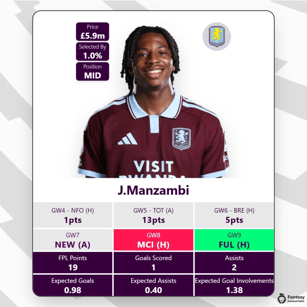 Johan Manzambi – Aston Villa
