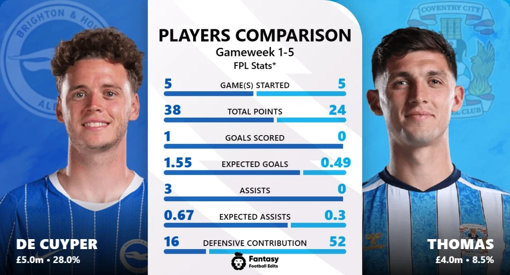 De Cuyper Thomas sammenligning FPL
