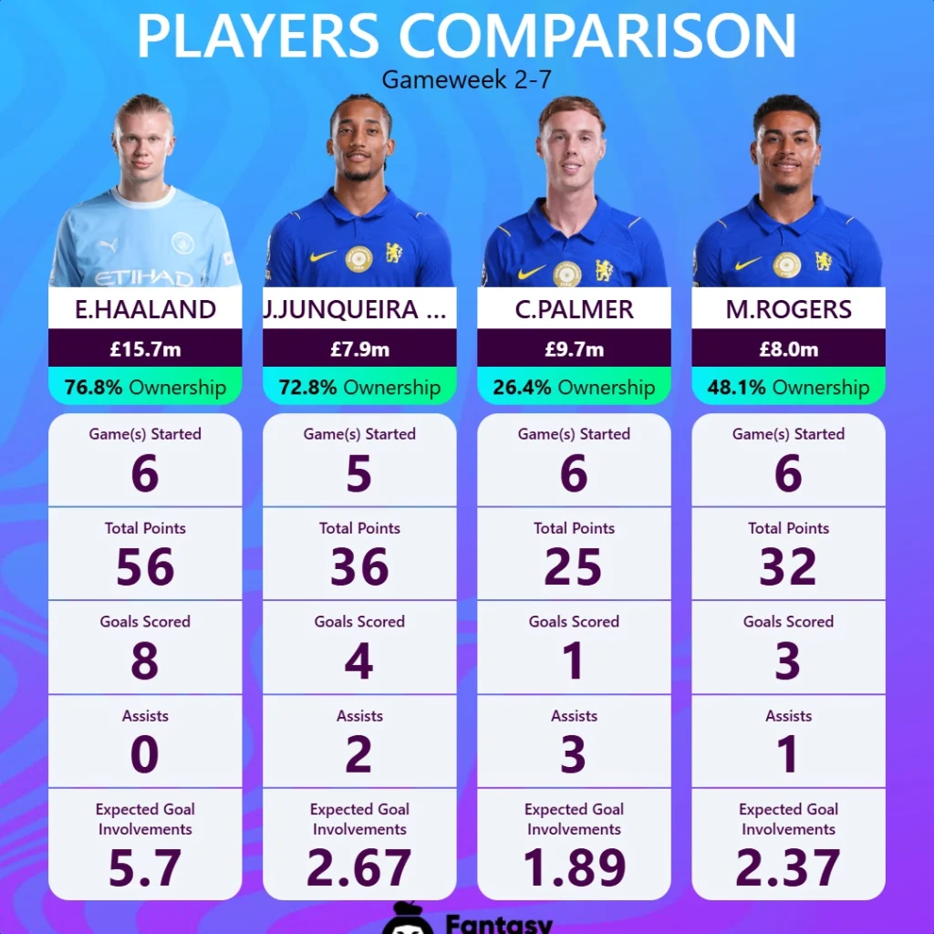 Spillersammenlikning Haaland, Pedro, Palmer, Rogers